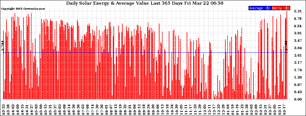 Solar PV/Inverter Performance Daily Solar Energy Production Value Last 365 Days