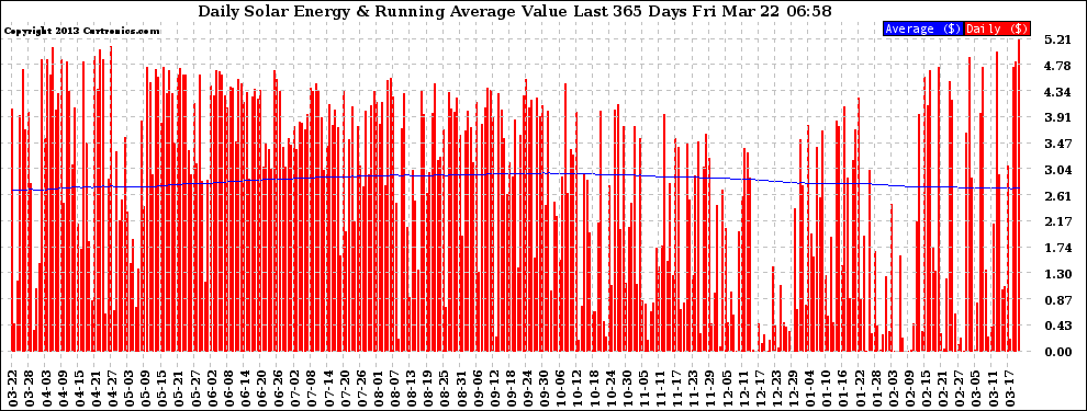 Solar PV/Inverter Performance Daily Solar Energy Production Value Running Average Last 365 Days