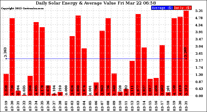 Solar PV/Inverter Performance Daily Solar Energy Production Value