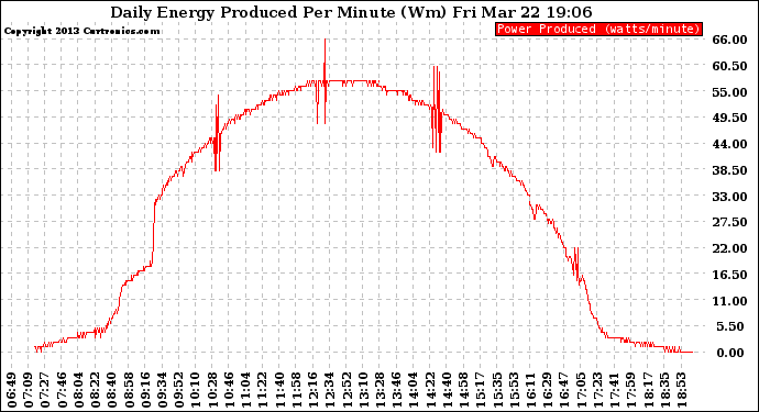 Solar PV/Inverter Performance Daily Energy Production Per Minute