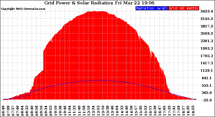 Solar PV/Inverter Performance Grid Power & Solar Radiation