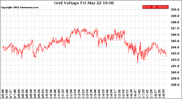 Solar PV/Inverter Performance Grid Voltage