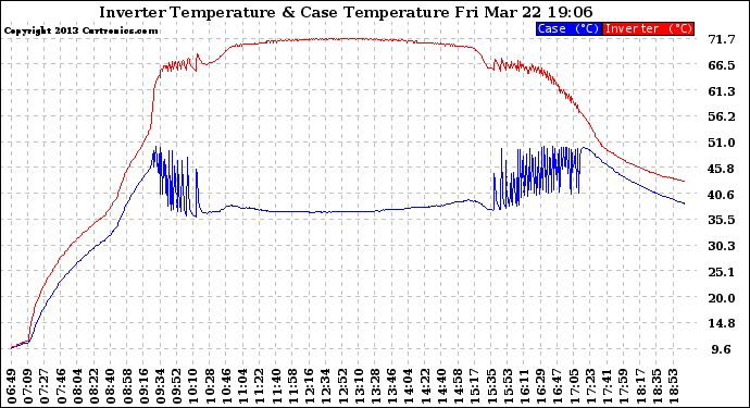 Solar PV/Inverter Performance Inverter Operating Temperature