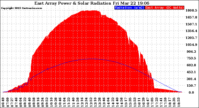 Solar PV/Inverter Performance East Array Power Output & Solar Radiation