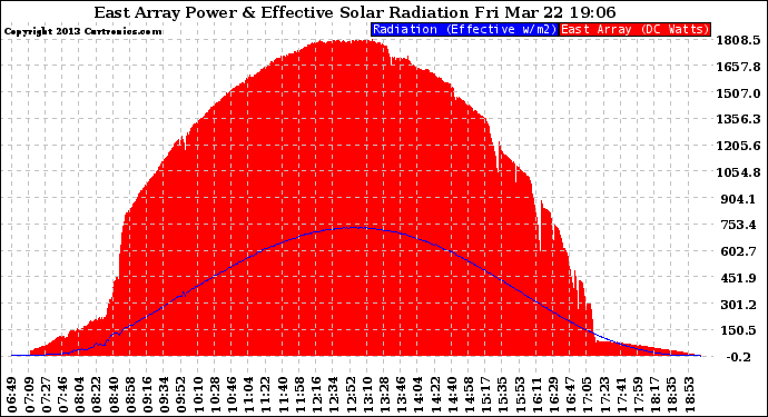 Solar PV/Inverter Performance East Array Power Output & Effective Solar Radiation