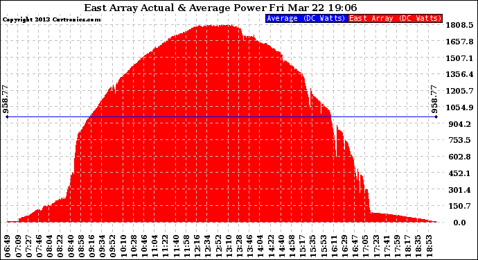 Solar PV/Inverter Performance East Array Actual & Average Power Output