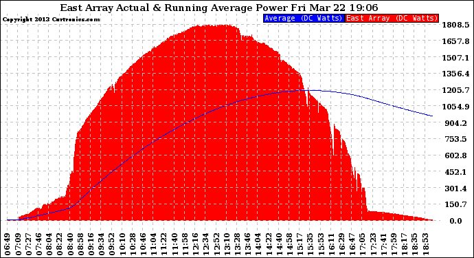 Solar PV/Inverter Performance East Array Actual & Running Average Power Output