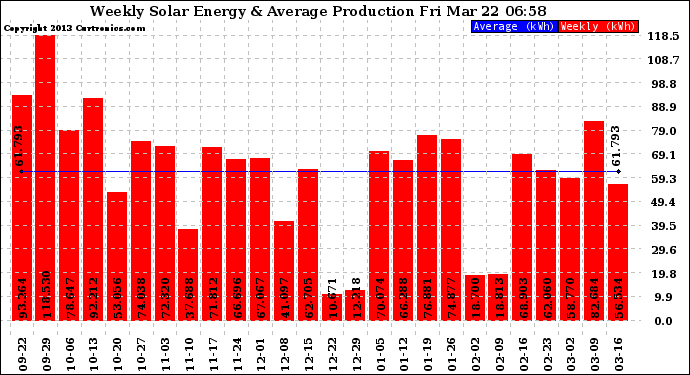 Solar PV/Inverter Performance Weekly Solar Energy Production