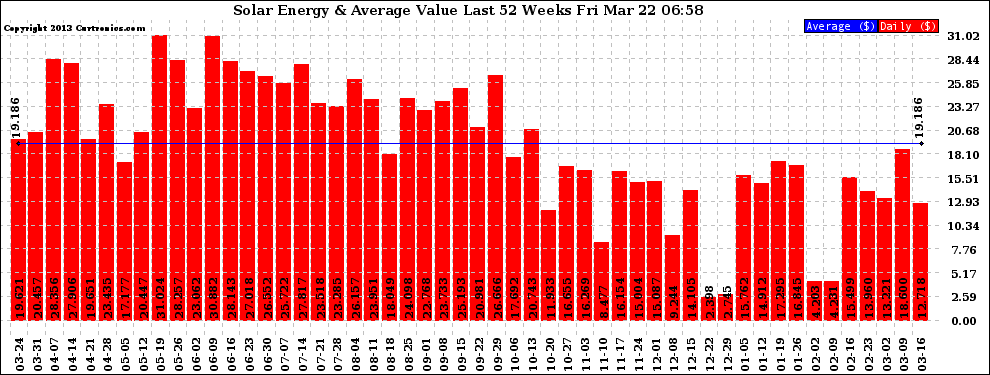 Solar PV/Inverter Performance Weekly Solar Energy Production Value Last 52 Weeks