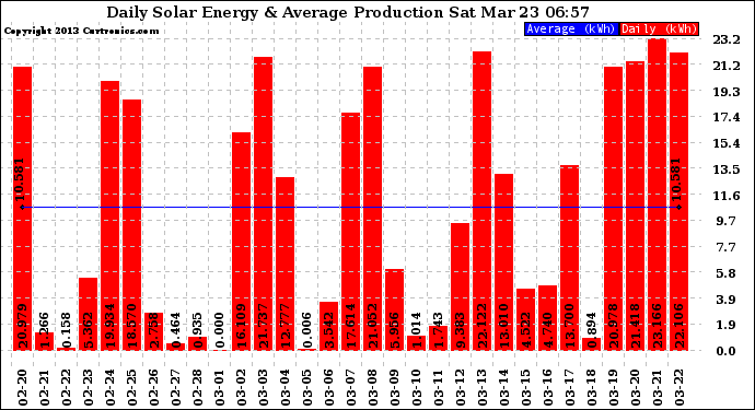 Solar PV/Inverter Performance Daily Solar Energy Production