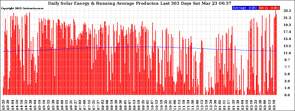 Solar PV/Inverter Performance Daily Solar Energy Production Running Average Last 365 Days