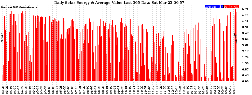 Solar PV/Inverter Performance Daily Solar Energy Production Value Last 365 Days