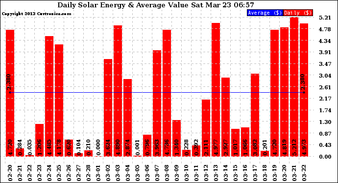 Solar PV/Inverter Performance Daily Solar Energy Production Value