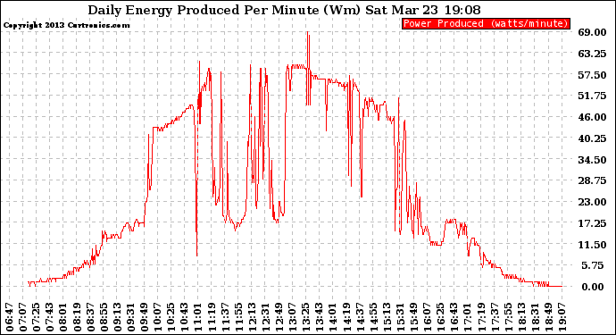 Solar PV/Inverter Performance Daily Energy Production Per Minute