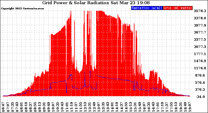 Solar PV/Inverter Performance Grid Power & Solar Radiation