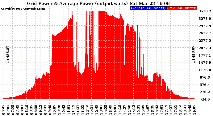 Solar PV/Inverter Performance Inverter Power Output