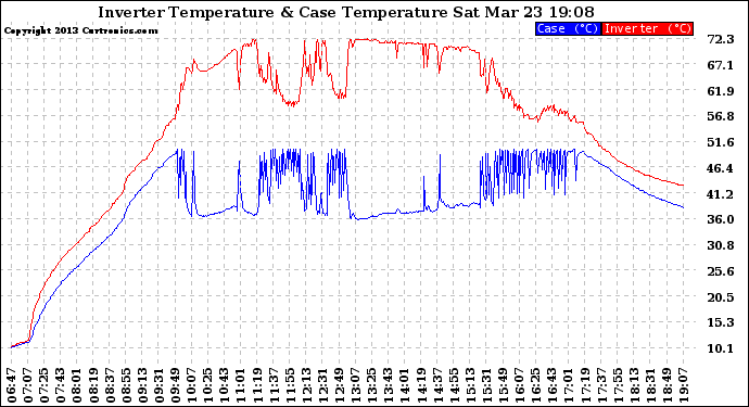 Solar PV/Inverter Performance Inverter Operating Temperature