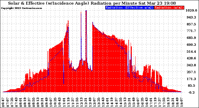 Solar PV/Inverter Performance Solar Radiation & Effective Solar Radiation per Minute