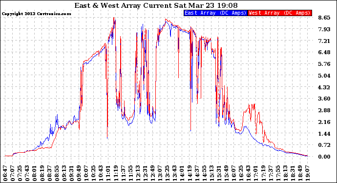 Solar PV/Inverter Performance Photovoltaic Panel Current Output