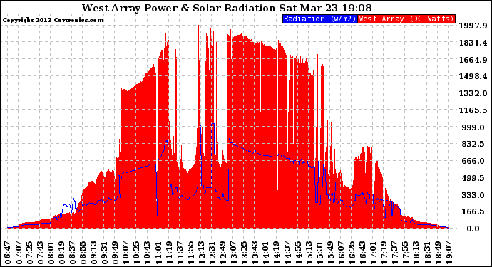 Solar PV/Inverter Performance West Array Power Output & Solar Radiation