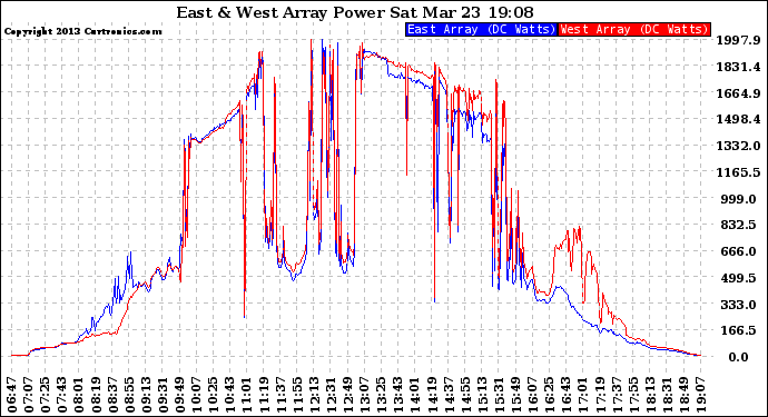 Solar PV/Inverter Performance Photovoltaic Panel Power Output