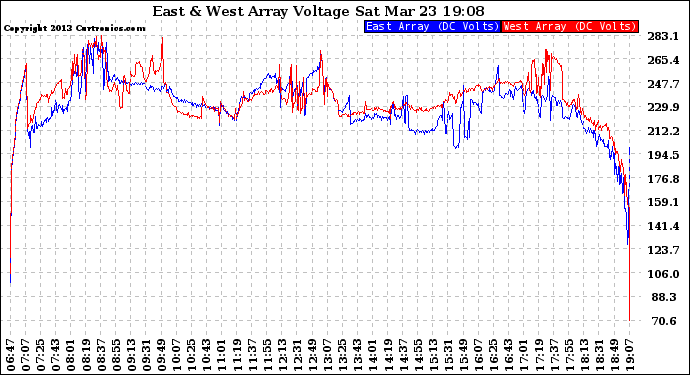 Solar PV/Inverter Performance Photovoltaic Panel Voltage Output