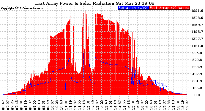 Solar PV/Inverter Performance East Array Power Output & Solar Radiation