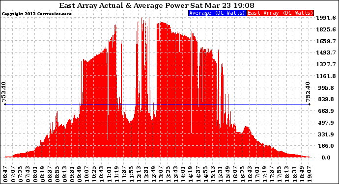 Solar PV/Inverter Performance East Array Actual & Average Power Output