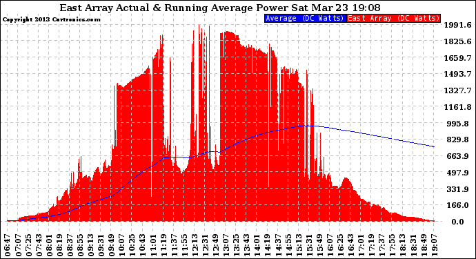 Solar PV/Inverter Performance East Array Actual & Running Average Power Output