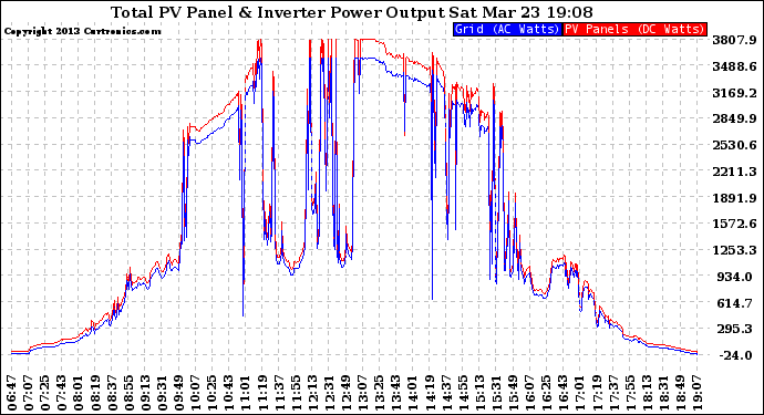 Solar PV/Inverter Performance PV Panel Power Output & Inverter Power Output