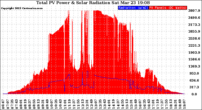 Solar PV/Inverter Performance Total PV Panel Power Output & Solar Radiation