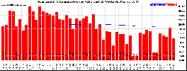 Milwaukee Solar Powered Home WeeklyProduction52ValueRunningAvg