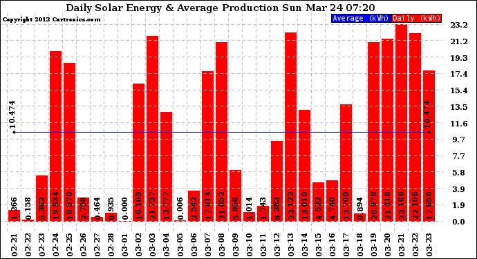 Solar PV/Inverter Performance Daily Solar Energy Production