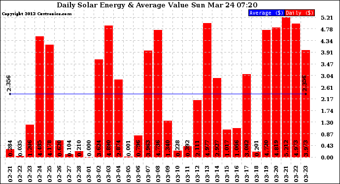 Solar PV/Inverter Performance Daily Solar Energy Production Value