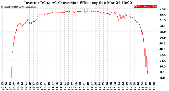 Solar PV/Inverter Performance Inverter DC to AC Conversion Efficiency