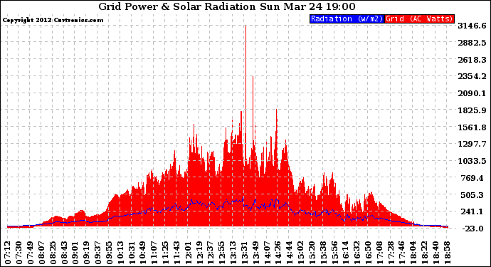 Solar PV/Inverter Performance Grid Power & Solar Radiation