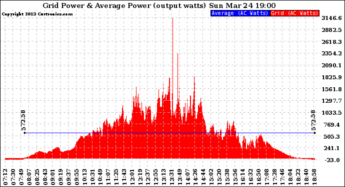 Solar PV/Inverter Performance Inverter Power Output