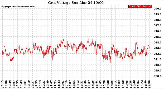 Solar PV/Inverter Performance Grid Voltage