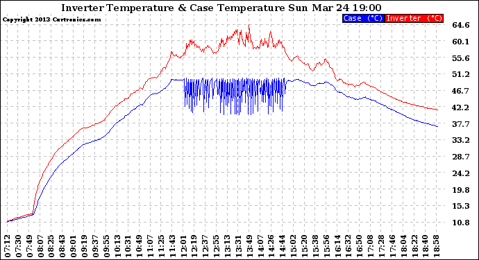 Solar PV/Inverter Performance Inverter Operating Temperature