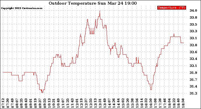 Solar PV/Inverter Performance Outdoor Temperature