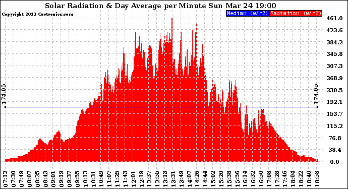 Solar PV/Inverter Performance Solar Radiation & Day Average per Minute