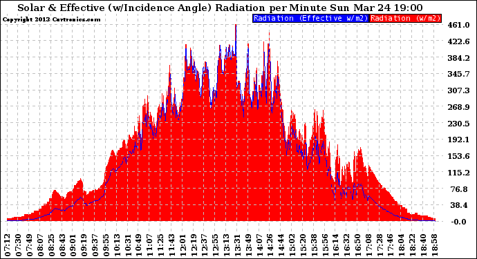 Solar PV/Inverter Performance Solar Radiation & Effective Solar Radiation per Minute