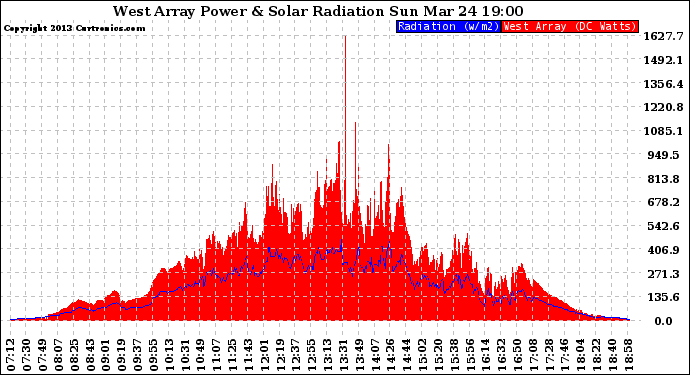 Solar PV/Inverter Performance West Array Power Output & Solar Radiation