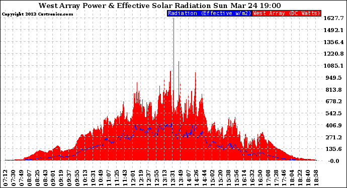 Solar PV/Inverter Performance West Array Power Output & Effective Solar Radiation