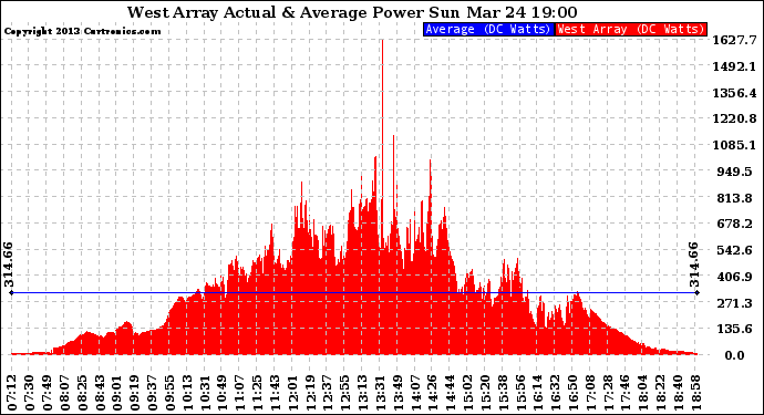 Solar PV/Inverter Performance West Array Actual & Average Power Output