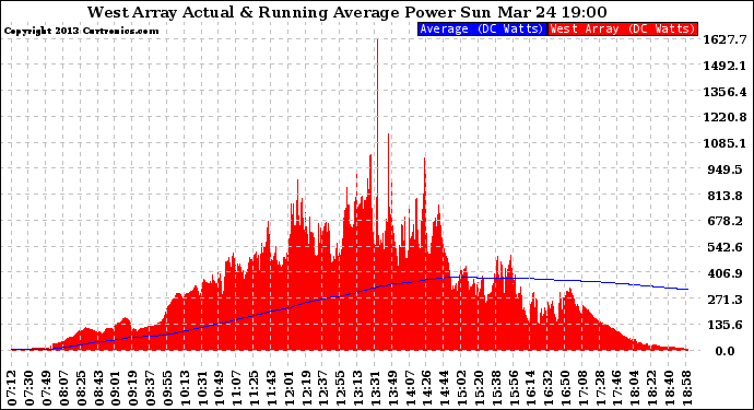 Solar PV/Inverter Performance West Array Actual & Running Average Power Output