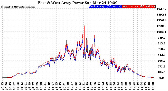 Solar PV/Inverter Performance Photovoltaic Panel Power Output