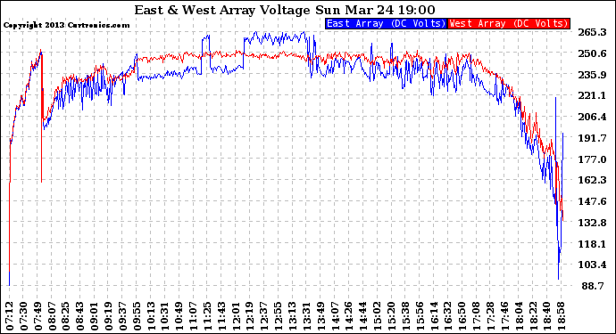 Solar PV/Inverter Performance Photovoltaic Panel Voltage Output