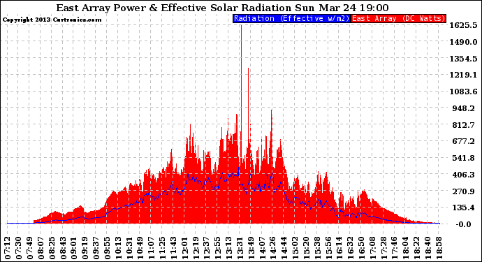 Solar PV/Inverter Performance East Array Power Output & Effective Solar Radiation