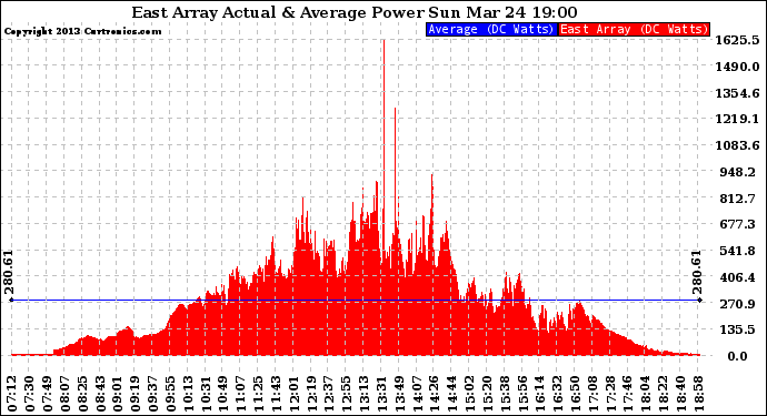 Solar PV/Inverter Performance East Array Actual & Average Power Output